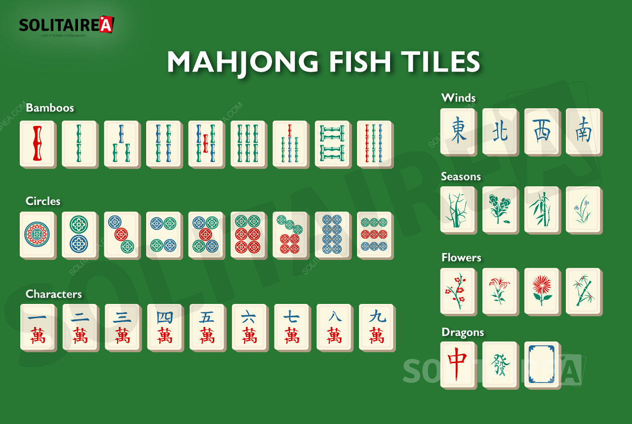 麻将鱼在这个游戏变体中的牌面概述。